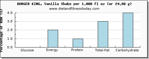 glucose and nutritional content in a shake